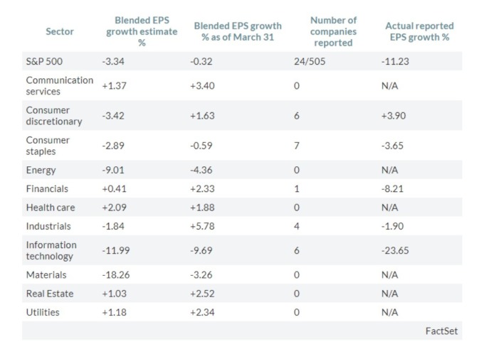 S&P500 第二季EPS預估與實際值 （來源: FactSet MarketWatch）