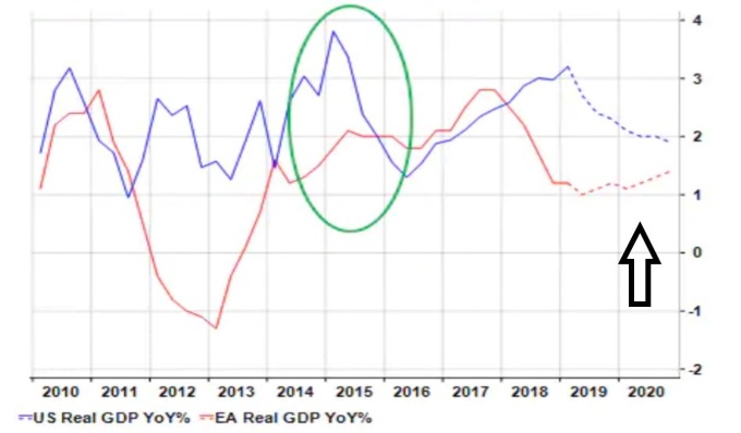 藍：美國經濟成長年增率　紅：歐洲經濟成長年增率　（來源：CITI）
