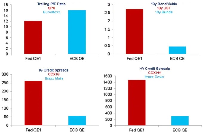 美國QE1實行時期（紅）與歐洲QE實行時期（藍）股價、殖利率、投資級債利差、高收益債利差之比較（來源：CITI）