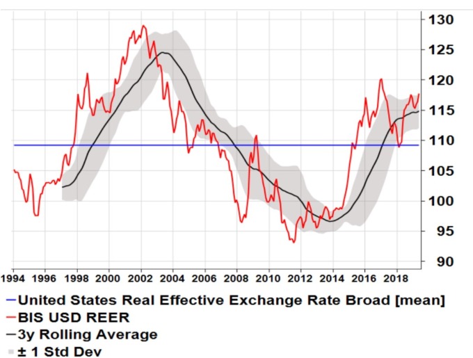 紅：美元有效匯率　藍：1994年以來均值　黑：3年動態平均值　（來源：花旗）