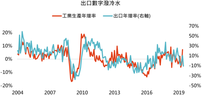 資料來源:Bloomberg,2019/7/12。