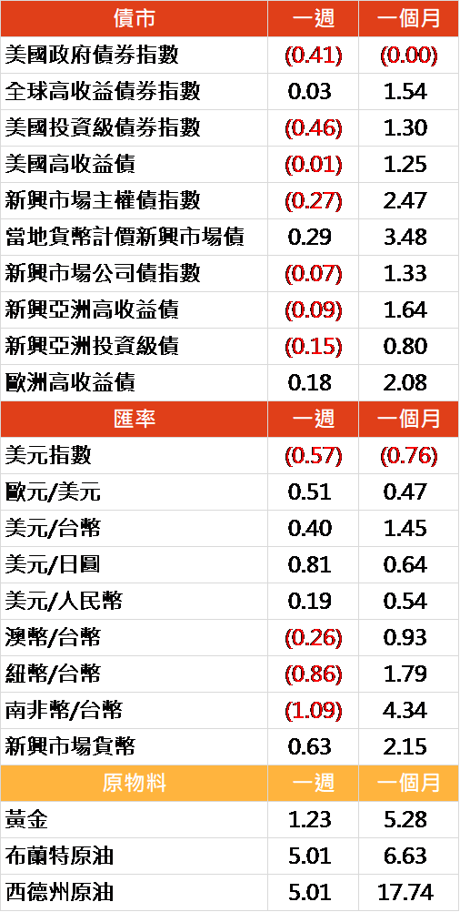 資料來源: Bloomberg, 2019/07/15(圖中顯示數據為週漲跌幅結果, 資料截至 2019/07/12)