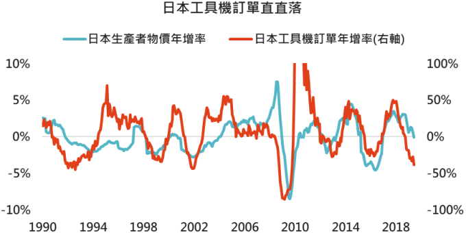 資料來源:Bloomberg,2019/7/11。