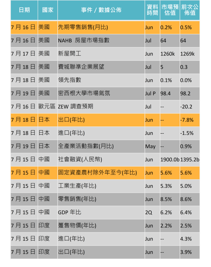 資料來源: Bloomberg,「鉅亨買基金」整理,2019/7/12。