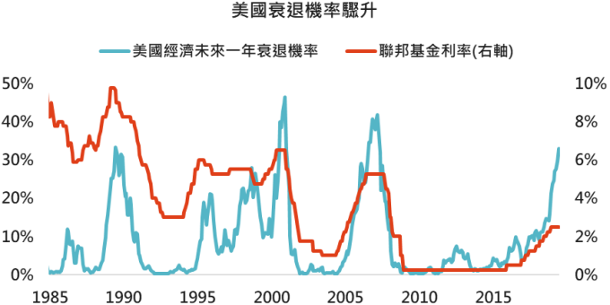 資料來源:Bloomberg、NBER,2019/7/11。