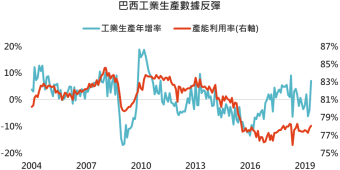資料來源:Bloomberg,2019/7/12。