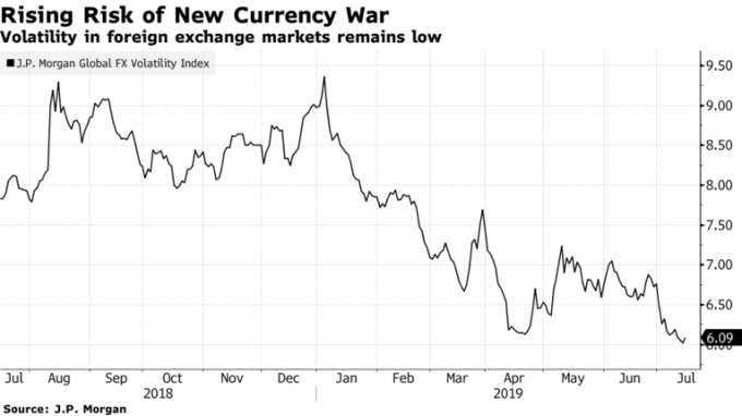 摩根全球货币波动率指数降低,升高新货币战争的风险。(来源:Bloomberg)