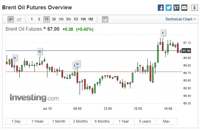 布兰特原油期货上涨。(图:翻摄自 Investing.com)