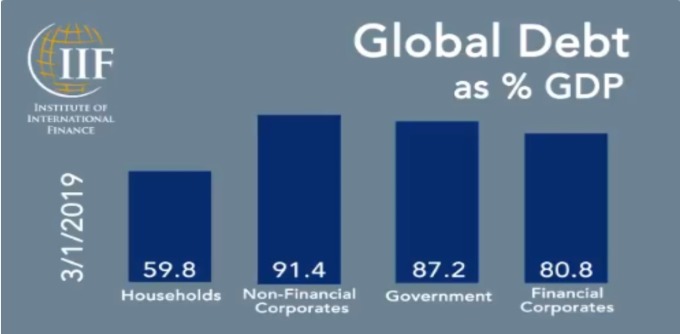 全球債務種類佔GDP比重 （來源:IIF）