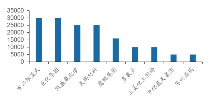 (資料來源: 中國產業息網) 中國電子級氫氟酸企業在建或規劃中興建產能匯總（噸 / 年）