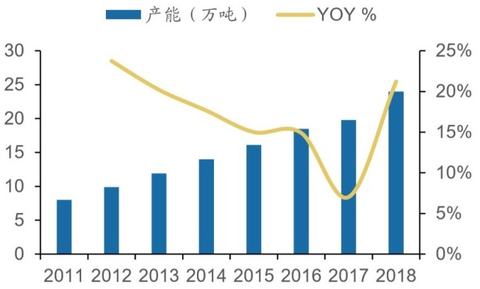 (資料來源: 中國產業息網) 中國電子級氫氟酸產能