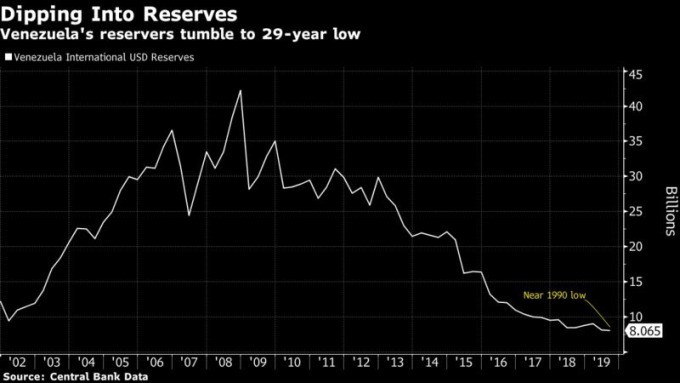 委內瑞拉的外匯儲備進一步降至 1990 年來新低。(來源：Bloomberg)