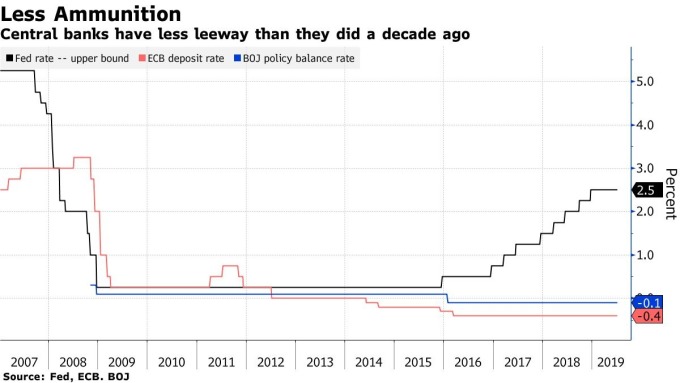 黑：Fed 联邦基金利率上限红：ECB 基准利率蓝：BOJ 基准利率图片：Bloomberg