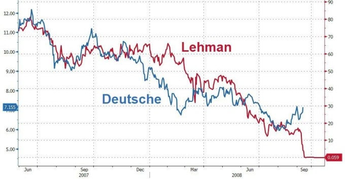 紅: 雷曼兄弟股價 藍: 德意志銀行股價 (來源:ZeroHedge)