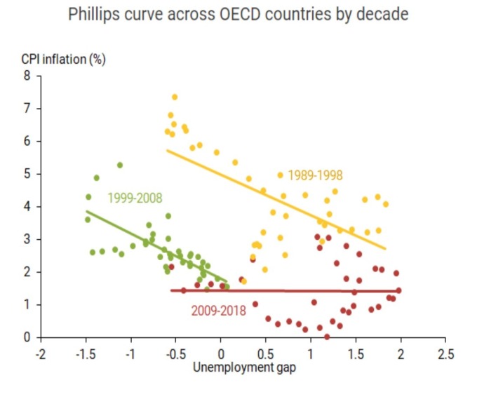 OECD 國 通膨與失業率關係 (來源: SF Fed)