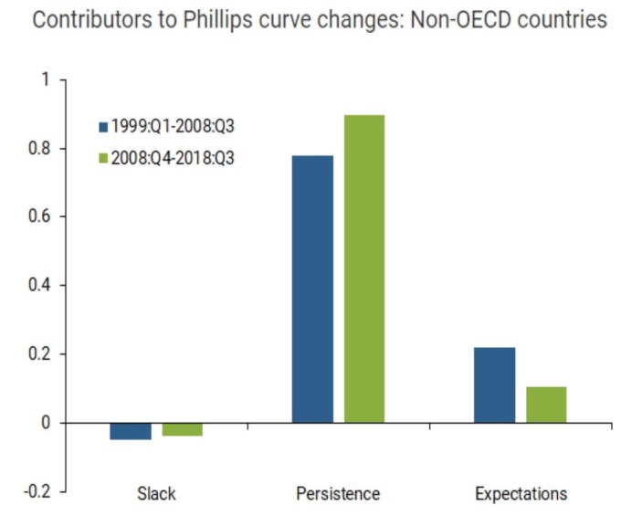 非 OECD 國 三大因素對菲利浦曲線的影響度(來源: SF Fed)