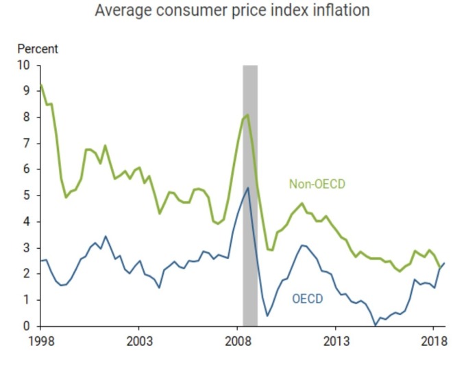 OECD 與非 OECD 國 CPI 走勢 (來源: SF Fed)