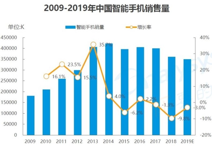 资料来源: GFK