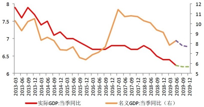（資料來源:wind）中國名目與實質GDP趨勢