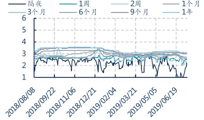 （資料來源:wind）Shibor各天期利率變化