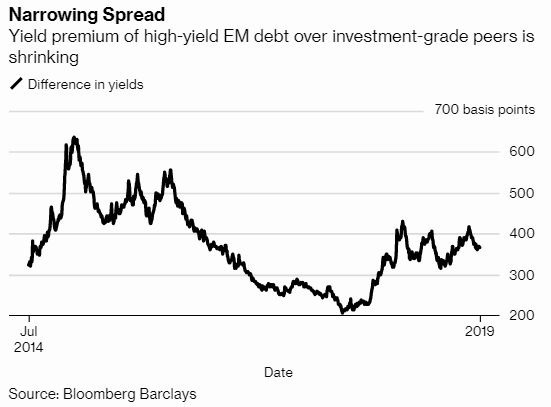 新興市場高收益債與投等債之利差 圖片:Bloomberg