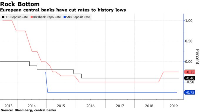 欧洲央行、瑞典、瑞士央行已维持五年负利率。(来源:Bloomberg)
