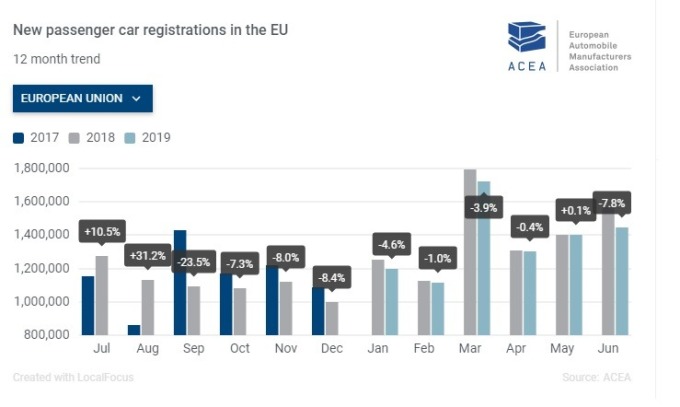 6 月欧盟新车挂牌数大减 7.8%。(图:翻摄自 ACEA 官网)