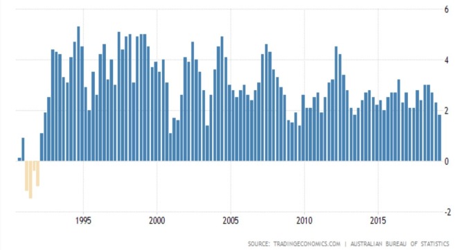 澳洲GDP年增率 （%） （來源: Trading economics）