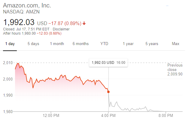 亚马逊股价走势 (图片：谷歌)