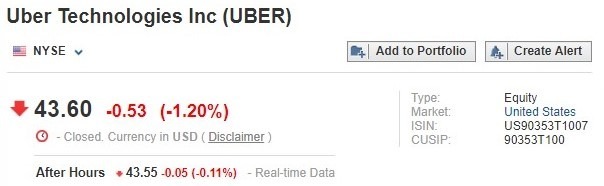 (资料来源: investing.com)Uber 昨日收盘价低于发行价 45 美元