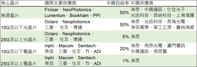 (資料來源: 中國光電子器件產業技術發展路線圖 2018-2022) 鉅亨網製表