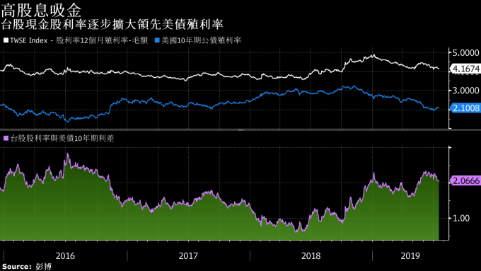 白:台股股利殖利率蓝:美债十年期殖利率图片:Bloomberg