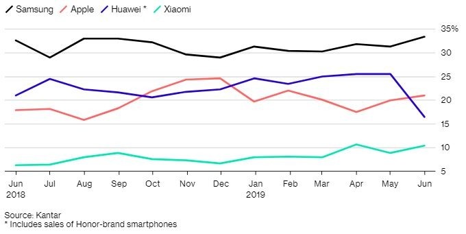 彭博:华为 6 月欧洲销量大幅下滑、三星小米渔翁得利。(图片:Bloomberg)