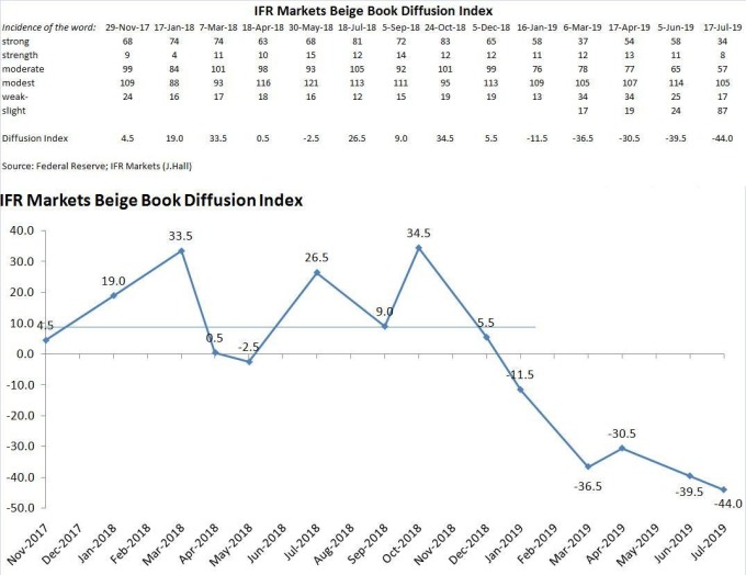 扩散指数恶化 (图表取自 Zero Hedge)