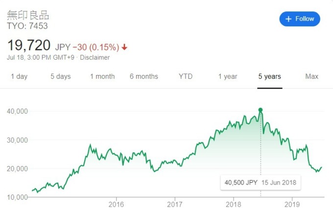 无印良品近 5 年股价走势 (图: Google)