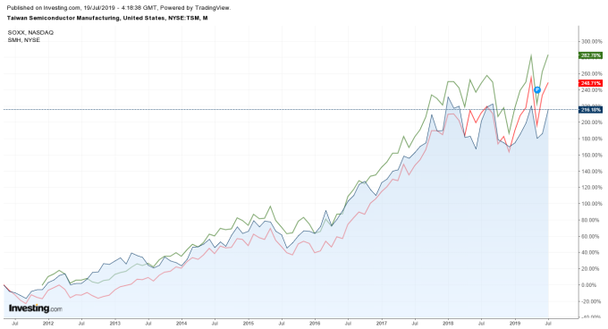 藍線：TSMC、綠線 ：SMH、紅線：SOXX (圖片: Investing.com)