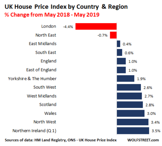 英國各區域房價指數變化 圖片:wolfstreet.com
