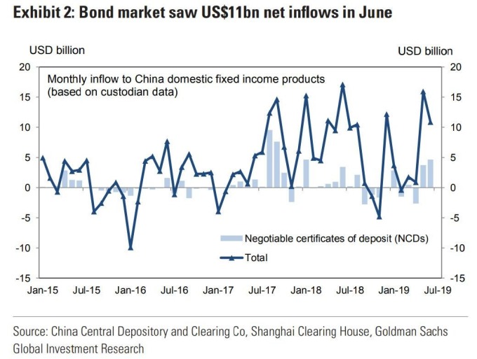 深藍:中國債市資金流變化　柱：