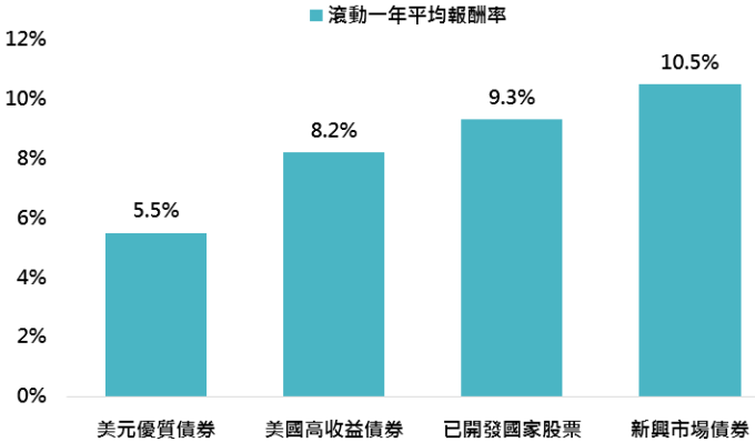 資料來源:Bloomberg,「鉅亨買基金」整理,採巴克萊美國綜合債券指數、美銀美林美國高收益債券、MSCI 世界與美銀美林新興市場債券指數;資料期間: 1991-2019。此資料僅為歷史數據模擬回測,不為未來投資獲利之保證,在不同指數走勢、比重與期間下,可能得到不同數據結果。