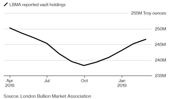 倫敦金銀市場協會 (LBMA) 的黃金持有量從去年 10 月以來有增無減。(來源:Bloomberg)