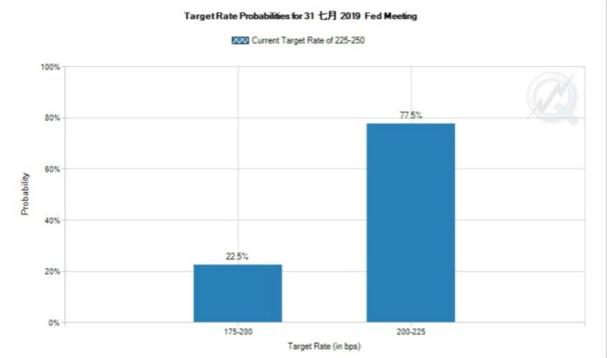 市場預期聯準會在 7 月底 FOMC 會議上降息機率百分百 (圖片:fedwatch)