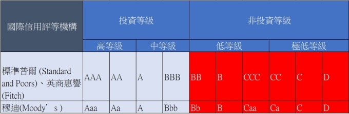 高收益債,又稱垃圾債,是由 BB/Ba 評級以下的公司所發行的債券。(圖片:羅昀玫製表)