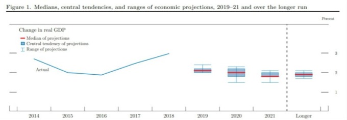聯準會預測未來兩年美國 GDP 將會下滑,經濟增長放緩。(圖片:Fed 網站)