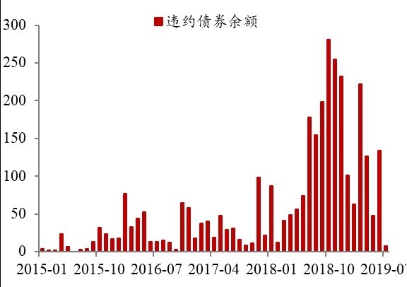 (图: 中泰证券)2015 一月至 2019 七月民营企业债券违约情况