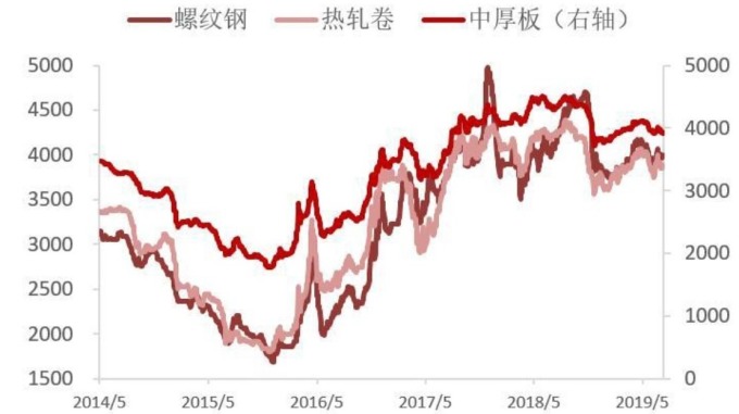 （資料來源:Wind） 中國螺紋鋼、熱軋卷和中厚板價格