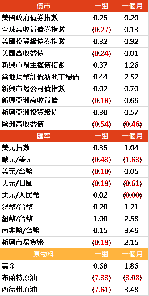 资料来源: Bloomberg, 2019/07/22(图中显示数据为周涨跌幅结果, 资料截至 2019/07/19)