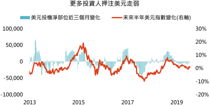 资料来源:Bloomberg,2019/7/19。