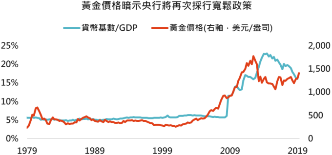 资料来源:Bridgewater、Bloomberg,2019/7/18