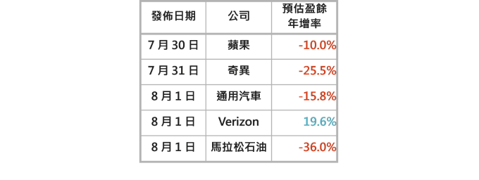 资料来源:Factset、Bloomberg,2019/7/18。