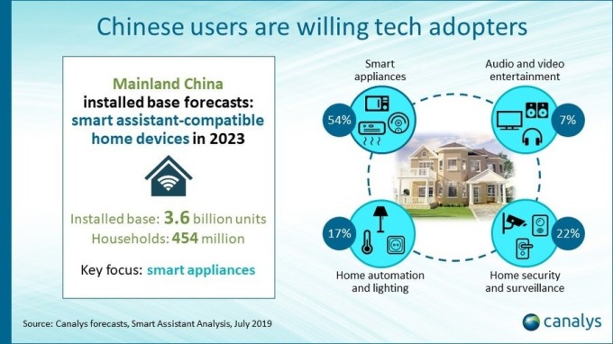 2023 年智能手机仍为搭载智能助理的主要设备 (图片来源: Canalys)